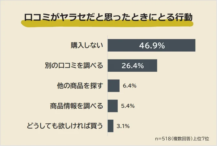 口コミがヤラセだと思ったら「購入しない」が最多