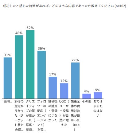 成功要因は「クリエイティブの質が高かった」（52.0％）が最多