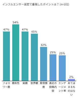 インフルエンサー選定では「親和性（53.9％）」が最重視
