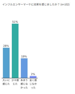 施策の効果は「ある程度感じた」が最多（51.0％）
