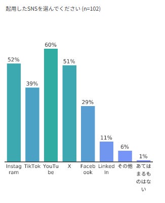 起用プラットフォームは「YouTube」が最多（59.8％）
