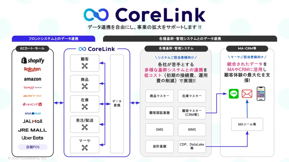 「CoreLink」について