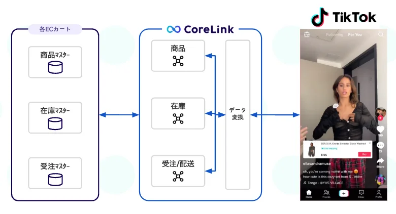 「CoreLink for TikTok Shop」について