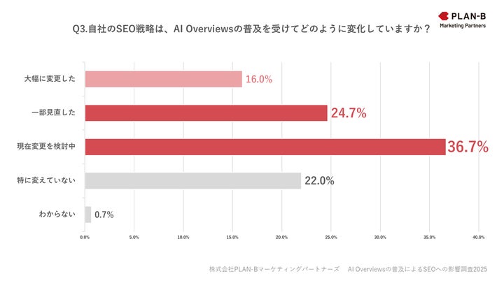 自社のSEO戦略は、AI Overviewsの普及を受けてどのように変化していますか？