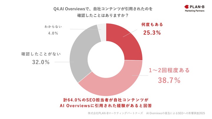  AI Overviewsで自社コンテンツが引用されたのを確認したことはありますか？