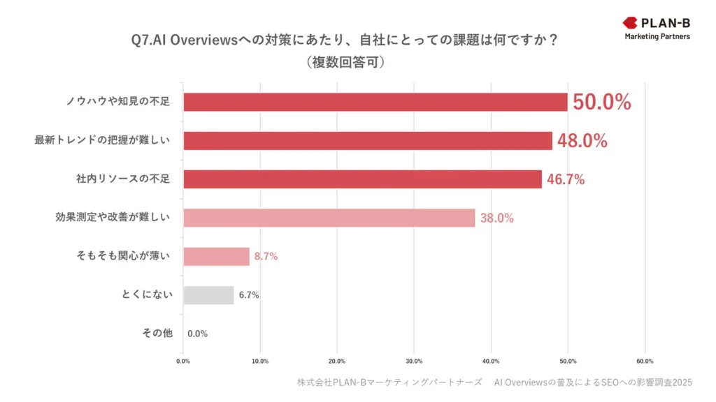 AI Overviewsへの対策にあたり、自社にとっての課題は何ですか？（複数選択可）