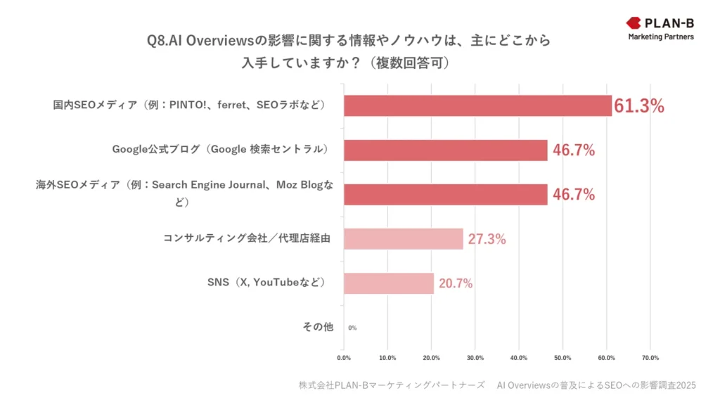 AI Overviewsの影響に関する情報やノウハウは、主にどこから入手していますか？（複数選択可）