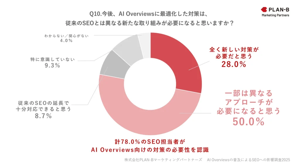 今後、AI Overviewsに最適化した対策は、従来のSEOとは異なる新たな取り組みが必要になると思いますか？