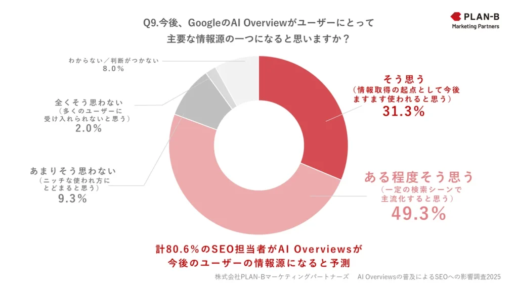 今後、GoogleのAI Overviewsがユーザーにとって主要な情報源の一つになると思いますか？
