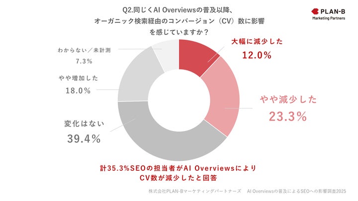 AI Overviewsの影響で約45%がオーガニック流入減少を実感