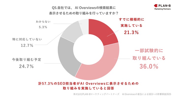 AI Overviews対策は「試験的に取り組み中」が最多