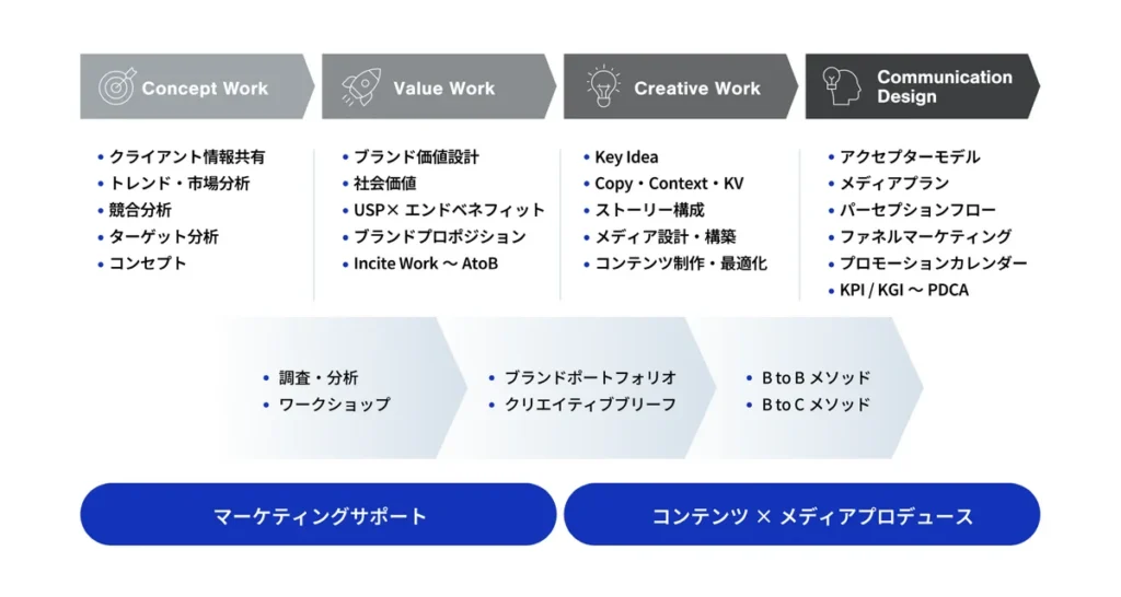 サービスの特徴