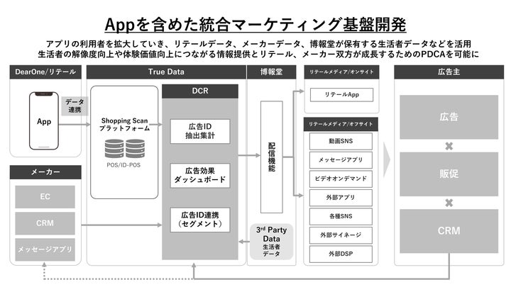 DearOneによるアプリ開発とカスタマーサクセス