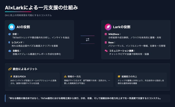 Lark × TikTok × AIの連携で、DXと売上を同時に実現