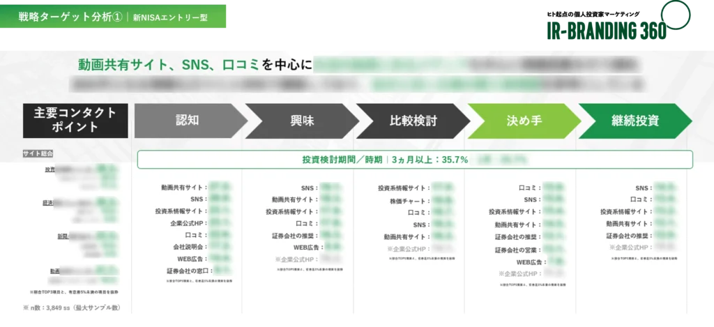 「投資ジャーニー」分析レポート（イメージ）