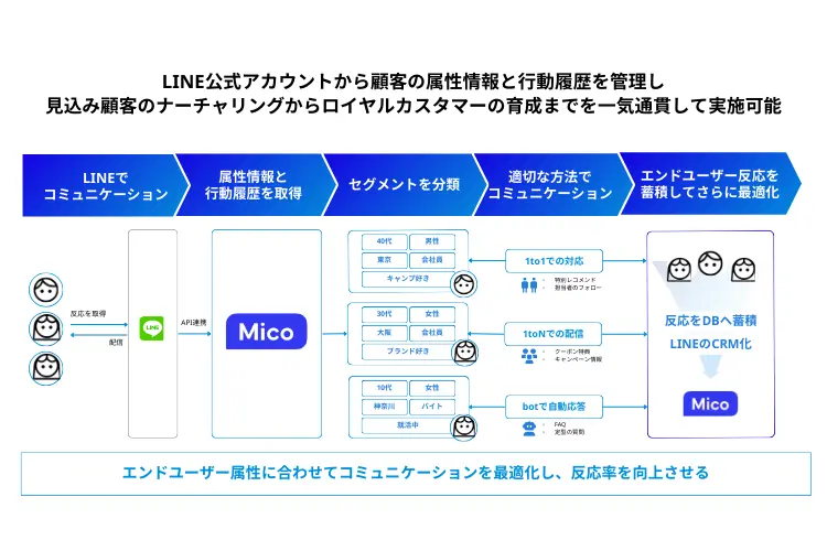 Mico Engage AI（ミコ エンゲージ エーアイ）とは？
