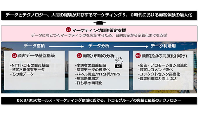 NTTコミュニケーションズ、マーケティング5.0時代におけるデータ利活用マーケティング支援を本格展開