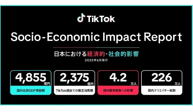 TikTok、日本における経済効果を発表。2024年、TikTokによって生まれた推定消費額は2,375億円。4.2万人の雇用を支え、国内名目GDPに4,855億円の貢献