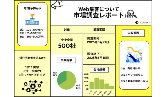 信頼できるWebマーケティング会社の条件とは？中小企業500社の“Web集客の実態”を調査