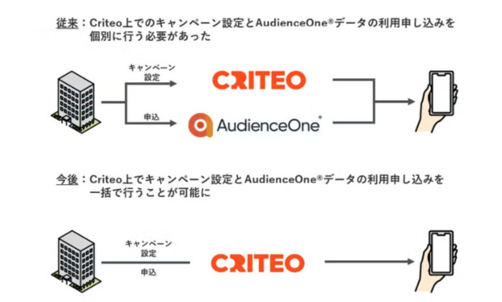 DMP「AudienceOne®」と CriteoのDSP「Commerce Growth」がデータ連携