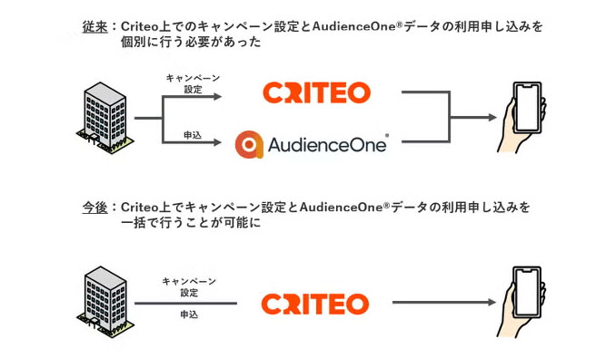 Hakuhodo DY ONEのDMP「AudienceOne®」と CriteoのDSP「Commerce Growth」がデータ連携を大幅に強化