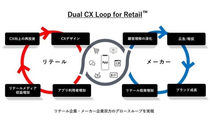 博報堂、リテールデータ、リテールメディア、リテールアプリを統合し顧客体験を向上する「Dual CX Loop for Retail™」を提供開始