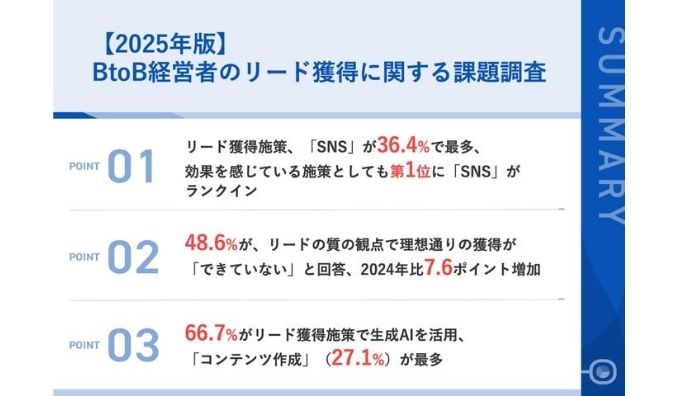 【2025年版｜BtoB企業経営者のリード獲得実態調査】約半数が、リードの「質」に課題を実感、2024年比7.6ポイント増加リード獲得の課題、約3割が「リード不足」「育成が難しい」