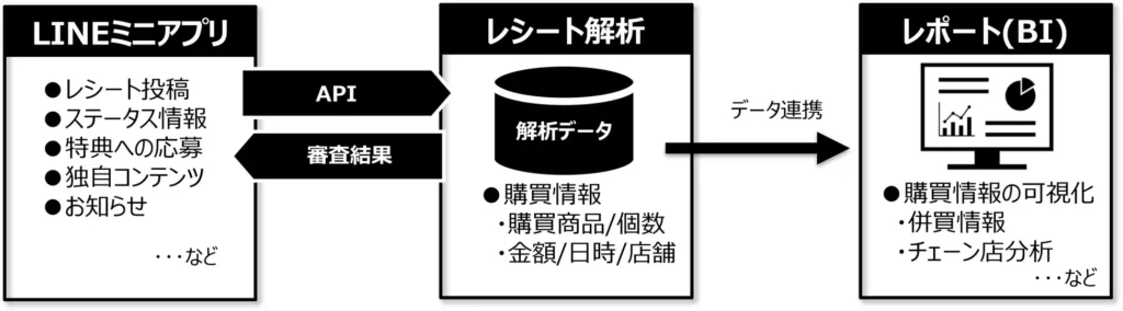 新ソリューションが実現する新たな顧客体験