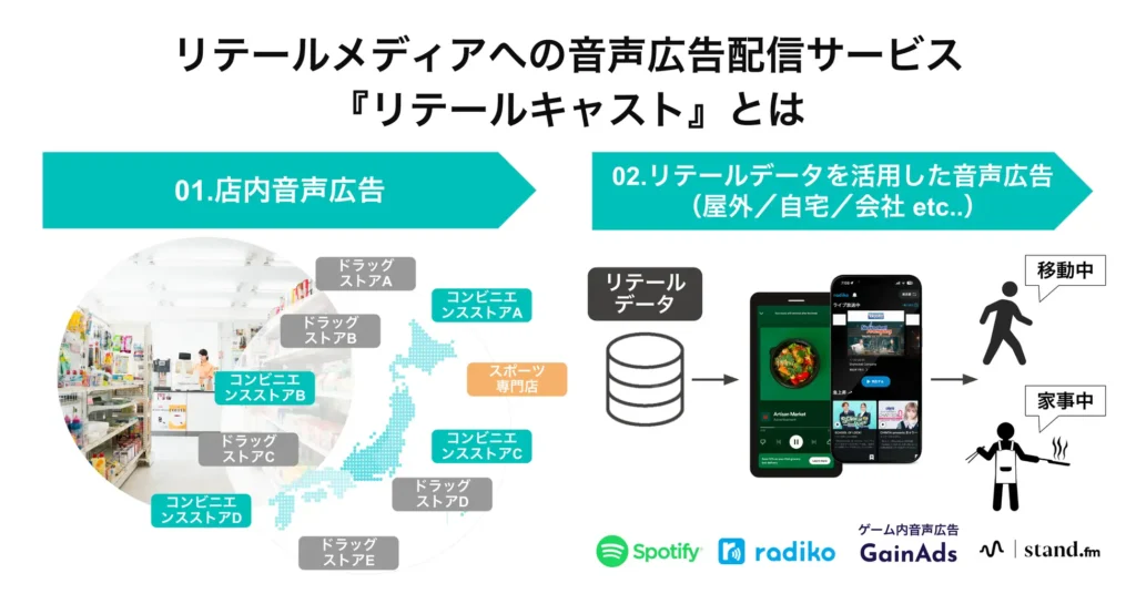オトナル　リテールキャスト