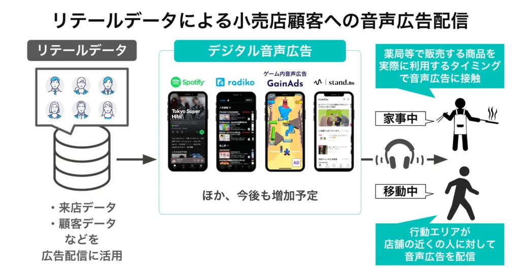 オトナル　リテールキャスト