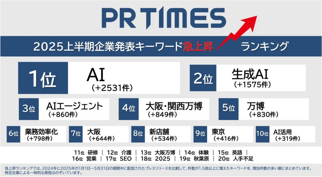 PR TIMES 2025年企業発表上半期ランキング