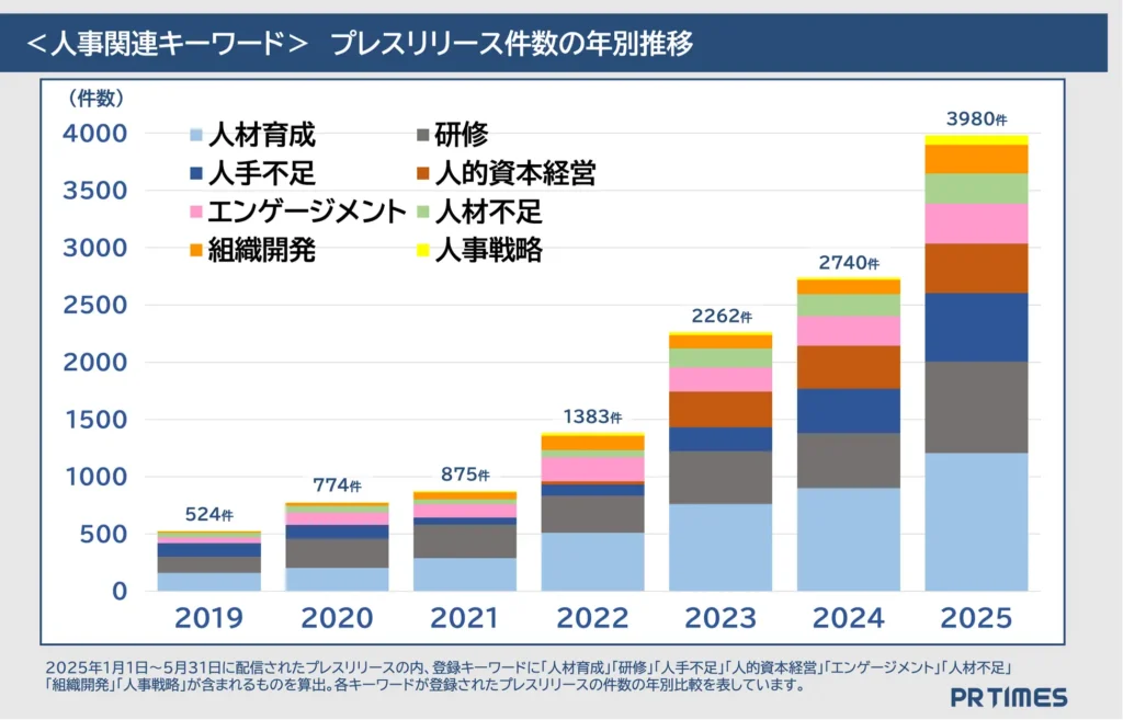 PR TIMES 2025年企業発表上半期ランキング