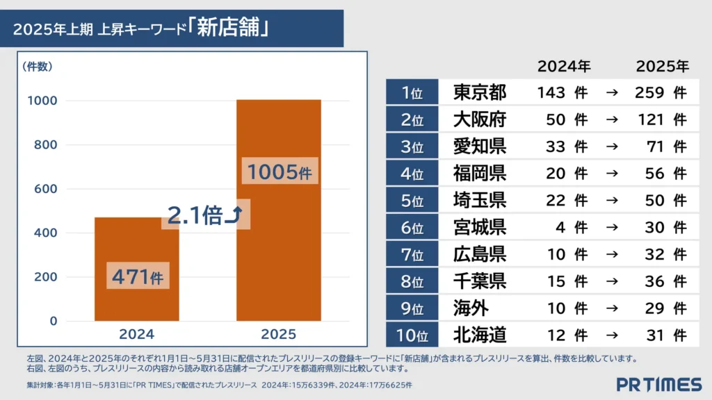 PR TIMES 2025年企業発表上半期ランキング