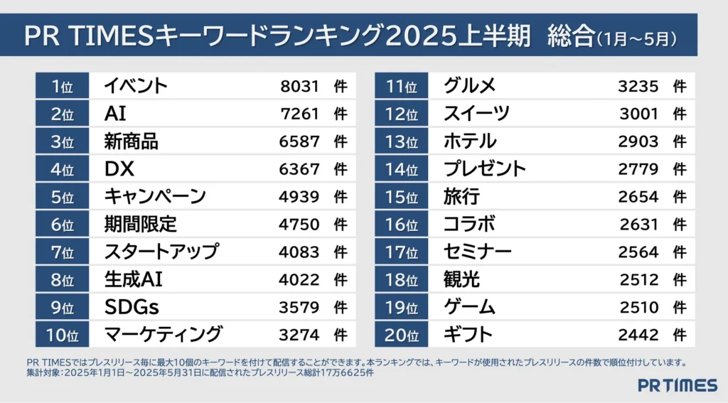 PR TIMES 2025年企業発表上半期ランキング