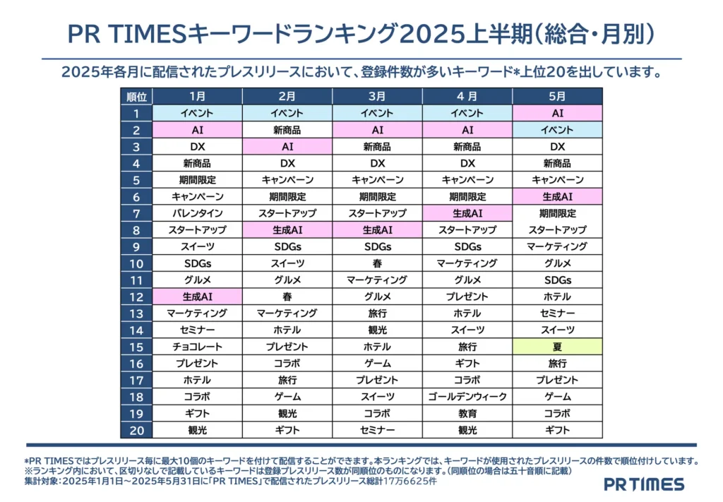PR TIMES 2025年企業発表上半期ランキング