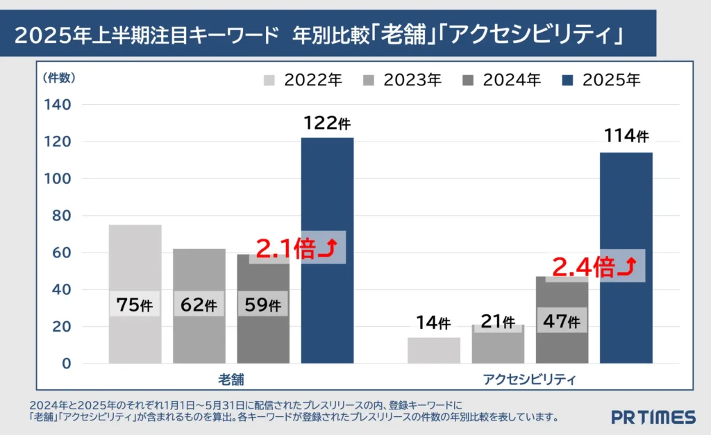 PR TIMES 2025年企業発表上半期ランキング