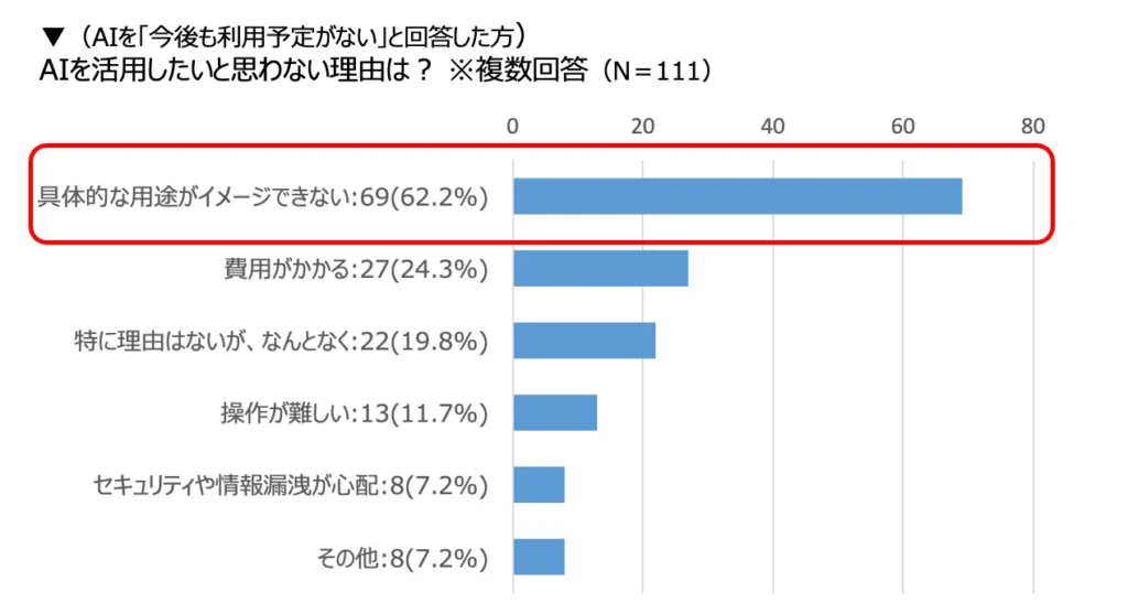AIを活用したいと思わない理由