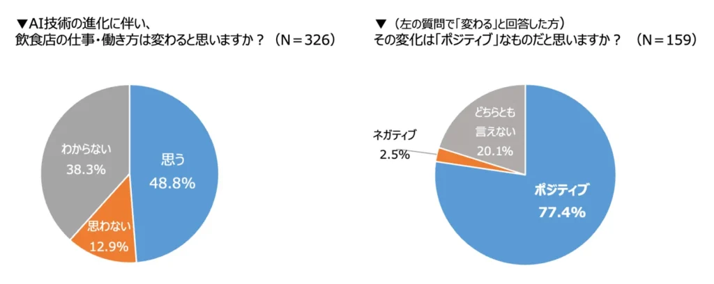 AI技術の進化に伴い、飲食店の仕事や働き方が変わるか