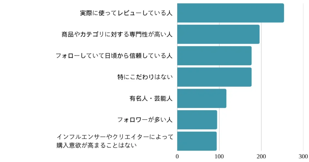 Q：どんなインフルエンサーやクリエイターであれば、動画視聴後の購入意欲が高まりますか？（複数選択可）