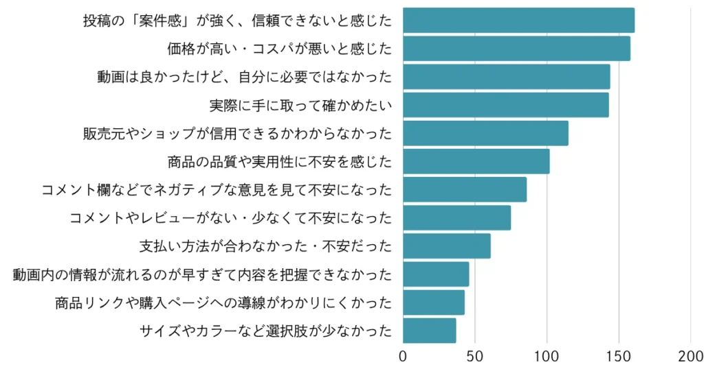 Q：動画視聴中に購入を見送った理由があれば、当てはまるものをすべて選んでください（複数選択可）