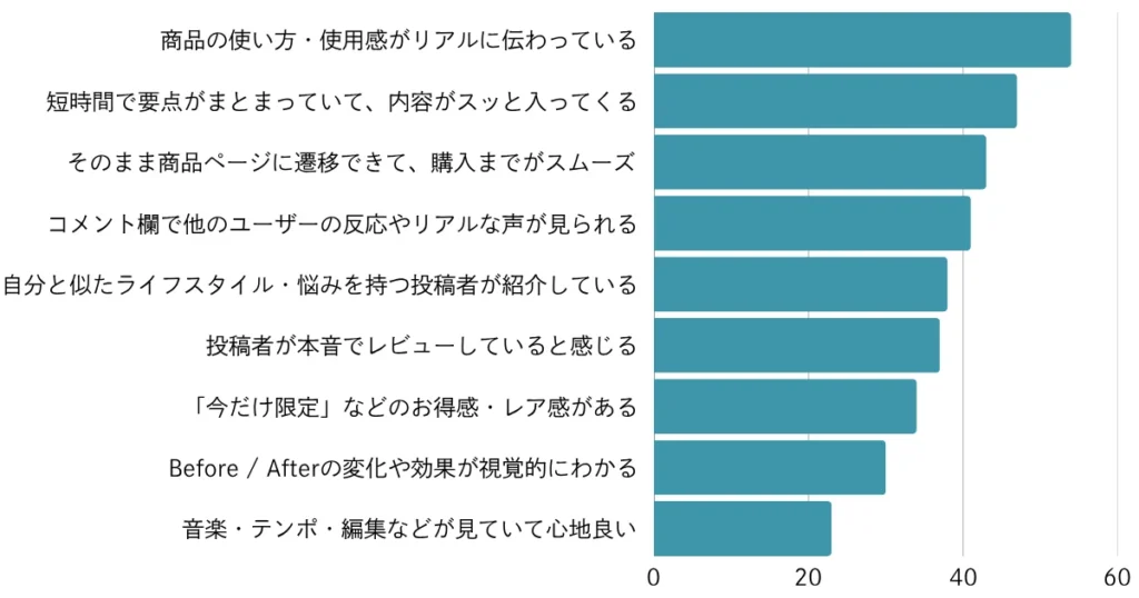 Q：TikTok、Instagram、Youtubeなどの動画プラットフォームで見たことをきっかけに商品・サービスを「買いたくなる」と感じる投稿の特徴をすべて選んでください。（複数選択可）
