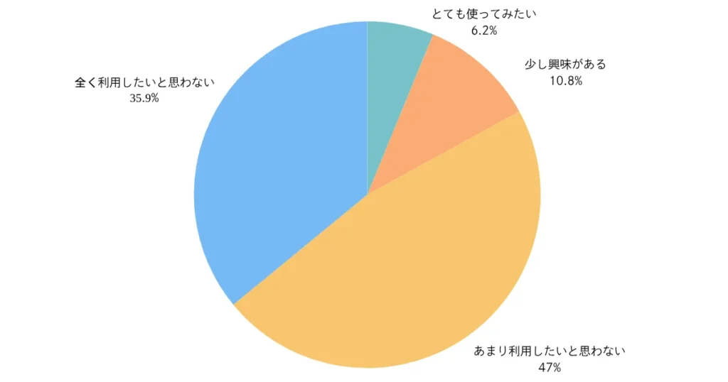 Q：TikTok Shopとはアプリ内で動画やライブ配信を見ながら、そのまま商品を購入できる新しいショッピング機能です。TikTok Shopのような「SNSアプリ内で買い物が完結する機能」について、今後利用してみたい思いますか？