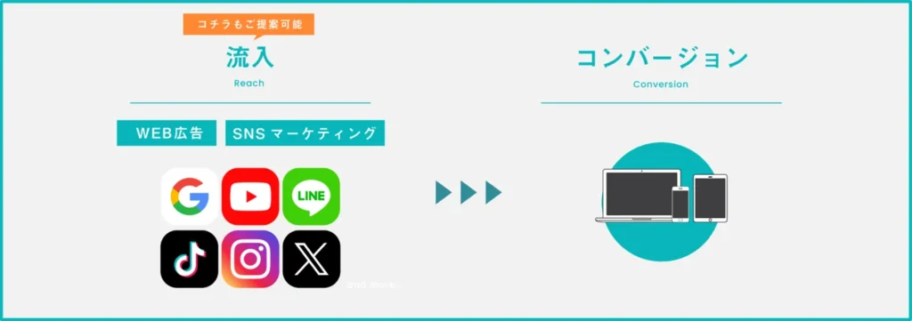 SNS運用との連携