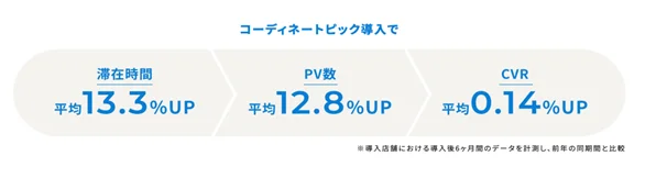 テスト導入ショップの変化