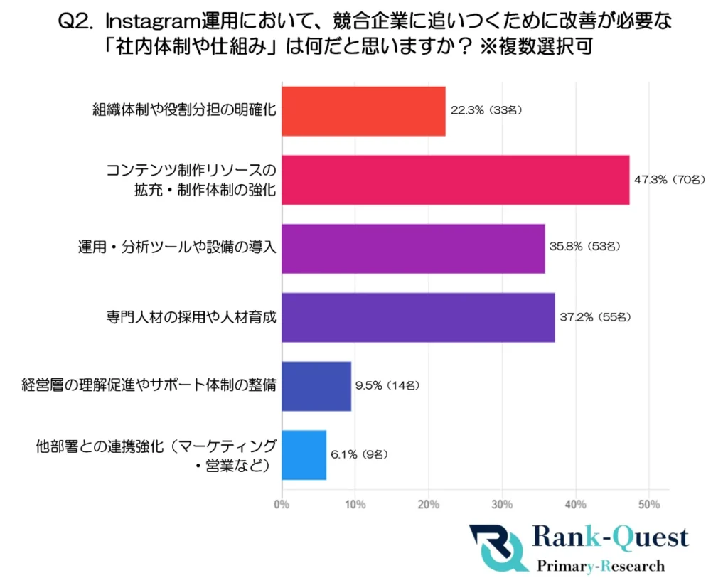 現場担当者が思うInstagram運用で競合に追いつくために必要な『社内体制』
