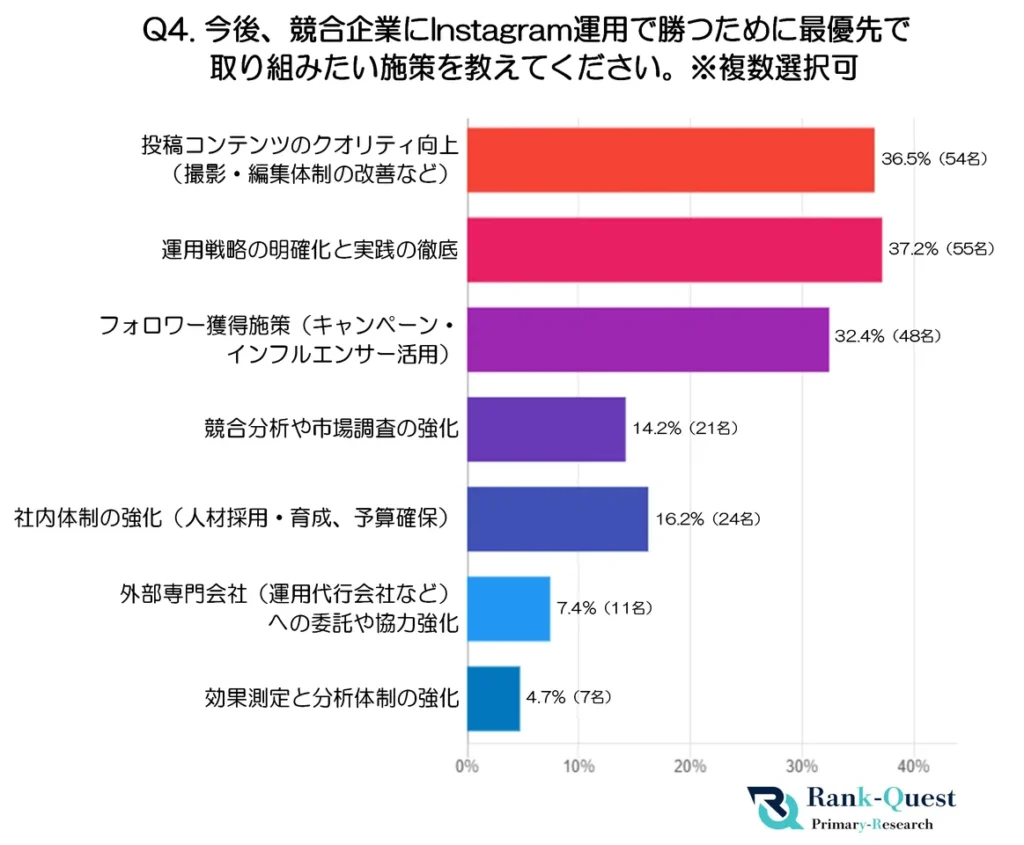 (注4) 本設問は複数選択可能ですが、回答を２つまでに制限しています。これにより、最優先で取り組みたい施策をより明確に把握することを意図しています。