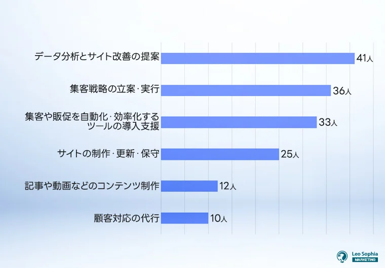 データ分析＋改善提案と集客戦略支援のニーズが僅差