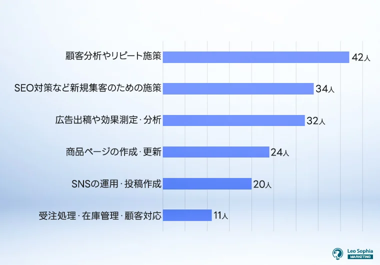  顧客分析やリピート施策が25.77%！LTV最大化への課題感