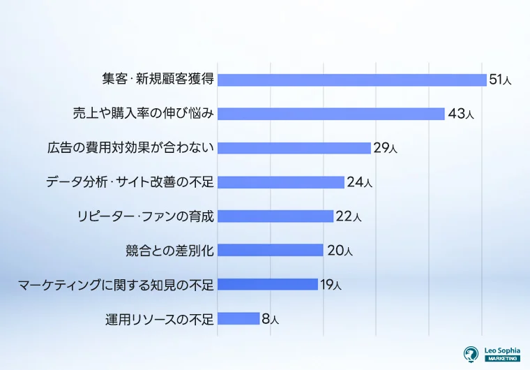 集客・新規顧客獲得が23.61%と最多！