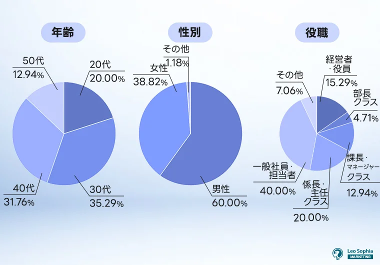 【調査概要】あなたの年齢・性別・役職を教えてください。